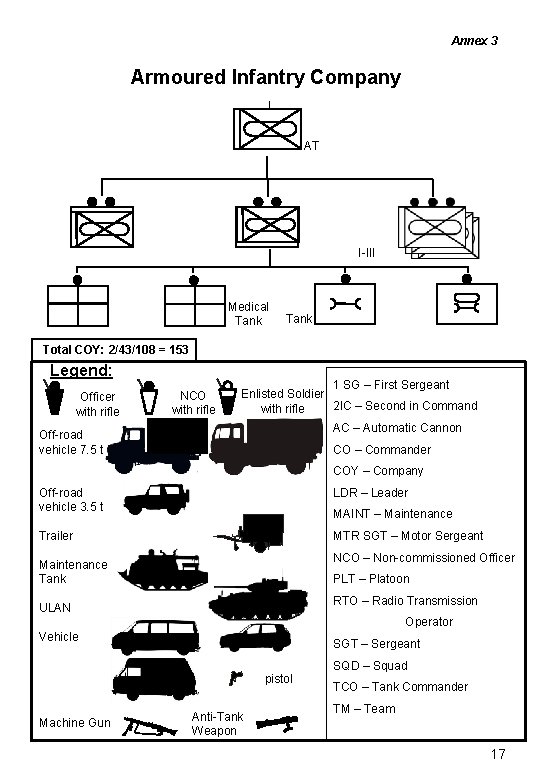 Annex 3 Armoured Infantry Company I AT I-III Medical Tank Total COY: 2/43/108 =