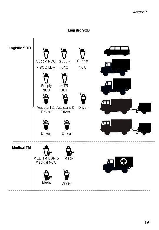 Annex 3 Logistic SQD Supply NCO Supply + SQD LDR NCO Supply NCO MTR