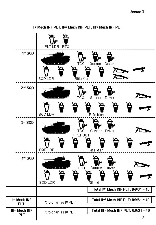 Annex 3 Ist Mech INF PLT, II nd Mech INF PLT, III rd Mech