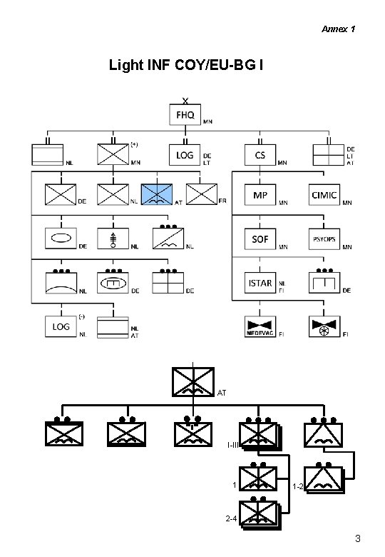 Annex 1 Light INF COY/EU-BG I I AT I-III 1 1 -2 2 -4