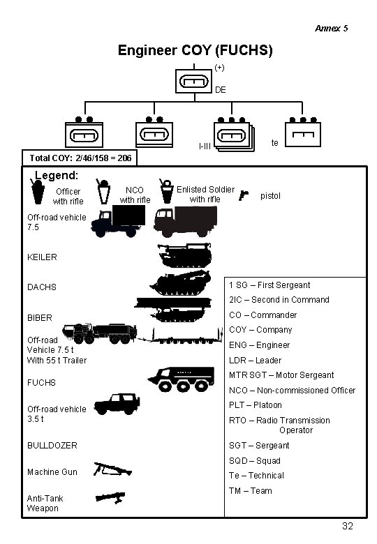 Annex 5 Engineer COY (FUCHS) (+) DE te I-III Total COY: 2/46/158 = 206