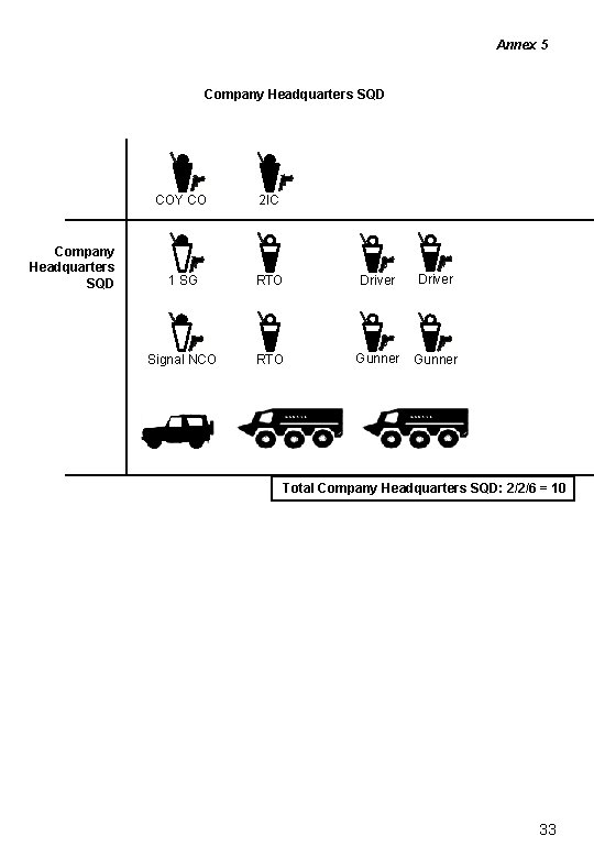 Annex 5 Company Headquarters SQD COY CO 2 IC 1 SG RTO Driver Signal