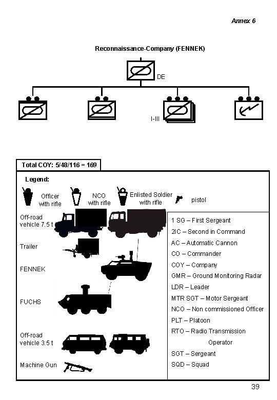 Annex 6 Reconnaissance-Company (FENNEK) DE I-III Total COY: 5/48/116 = 169 Legend: Officer with