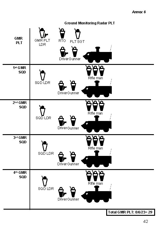 Annex 6 Ground Monitoring Radar PLT GMR PLT LDR RTO PLT SGT Driver Gunner