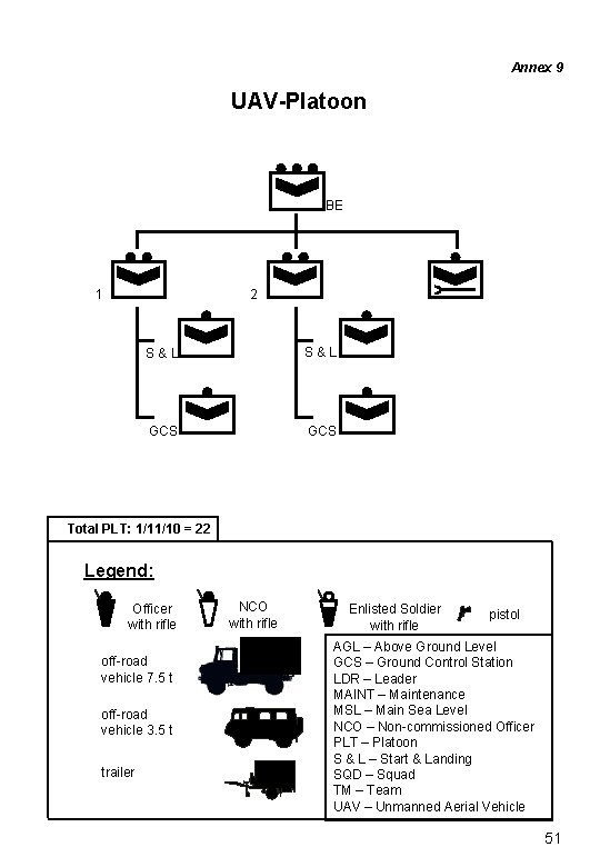 Annex 9 UAV-Platoon BE 1 2 S&L GCS Total PLT: 1/11/10 = 22 Legend: