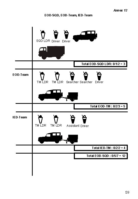 Annex 12 EOD-SQD, EOD-Team, IED-Team SQD LDR Driver Total EOD-SQD LDR: 0/1/2 = 3