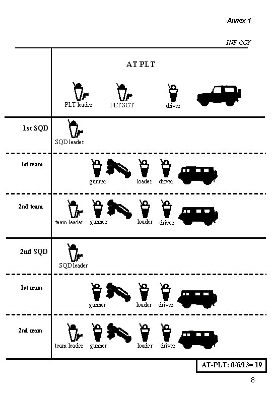 Annex 1 INF COY AT PLT leader PLT SGT driver 1 st SQD leader