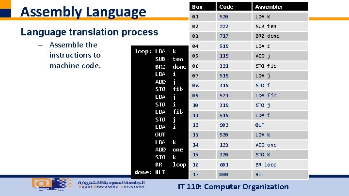 Assembly Language translation process – Assemble the instructions to machine code. loop: LDA SUB