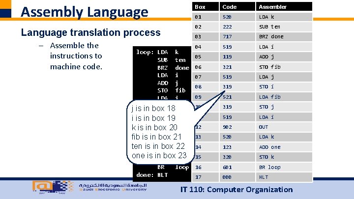 Assembly Language translation process – Assemble the instructions to machine code. loop: LDA k