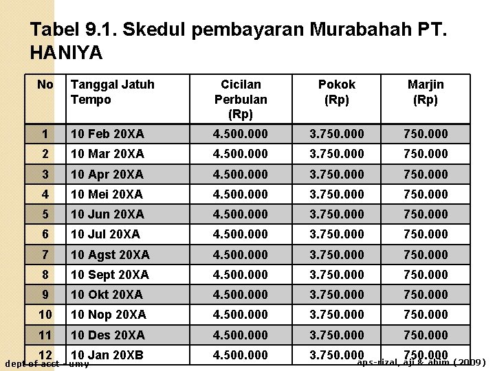 Tabel 9. 1. Skedul pembayaran Murabahah PT. HANIYA No Tanggal Jatuh Tempo Cicilan Perbulan