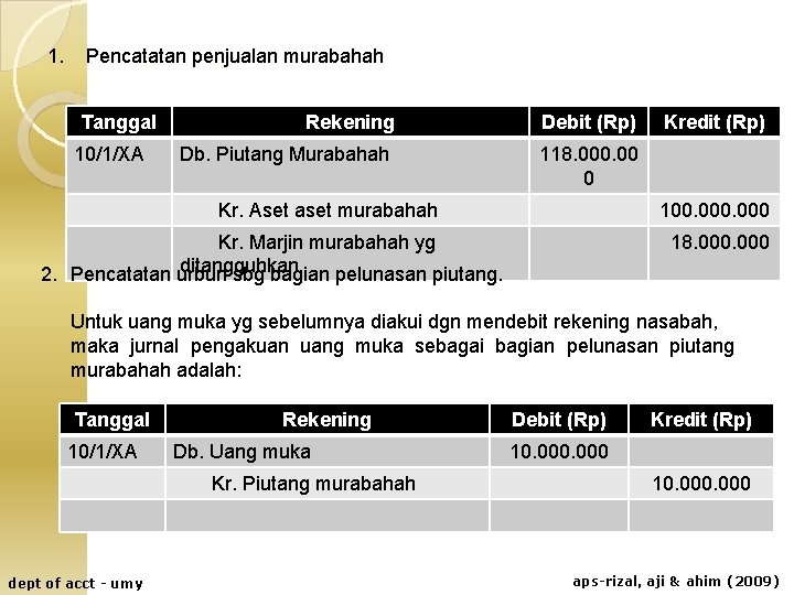 1. Pencatatan penjualan murabahah Tanggal 10/1/XA Rekening Debit (Rp) Db. Piutang Murabahah 118. 000.