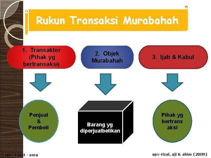Rukun Transaksi Murabahah 1. Transaktor (Pihak yg bertransaksi) Penjual & Pembeli dept of acct