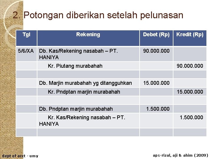 2. Potongan diberikan setelah pelunasan Tgl 5/6/XA Rekening Db. Kas/Rekening nasabah – PT. HANIYA