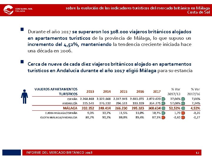 sobre la evolución de los indicadores turísticos del mercado británico en Málaga Costa de