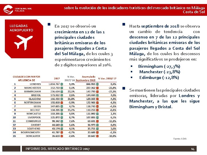 sobre la evolución de los indicadores turísticos del mercado británico en Málaga Costa de