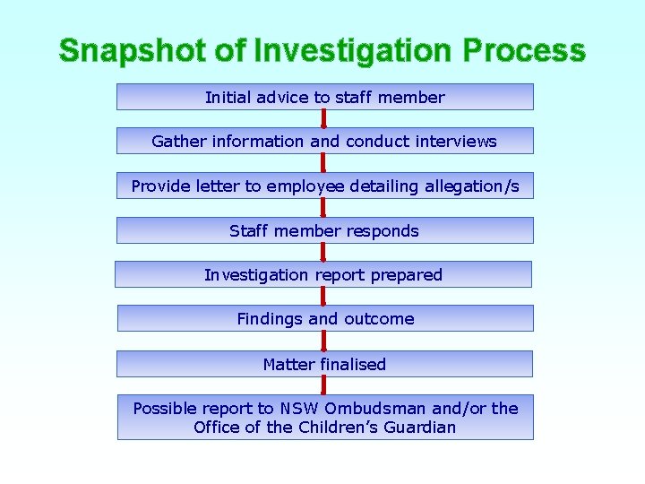 Snapshot of Investigation Process Initial advice to staff member Gather information and conduct interviews