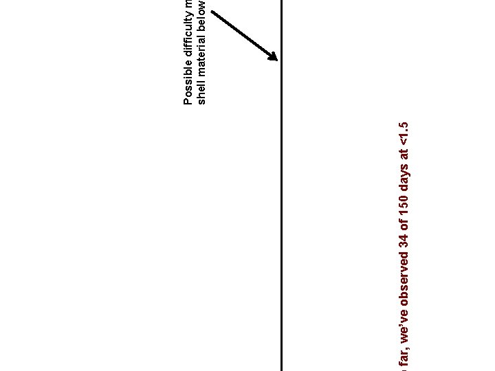 far, we’ve observed 34 of 150 days at <1. 5 Possible difficulty shell material