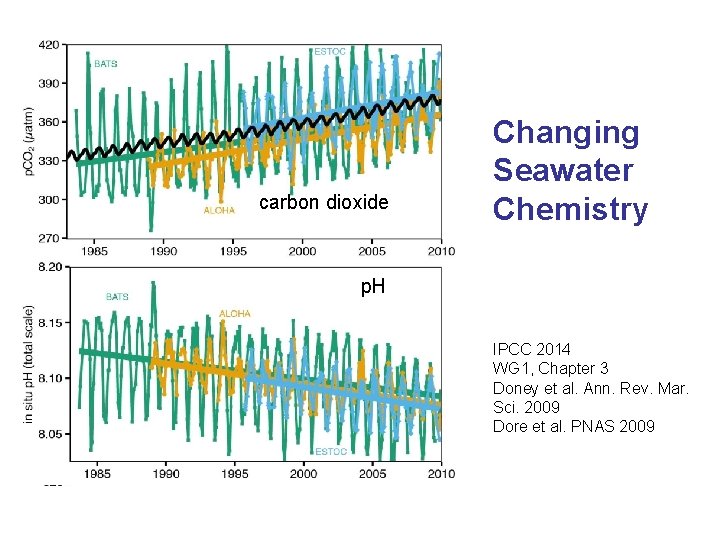 carbon dioxide Changing Seawater Chemistry p. H IPCC 2014 WG 1, Chapter 3 Doney