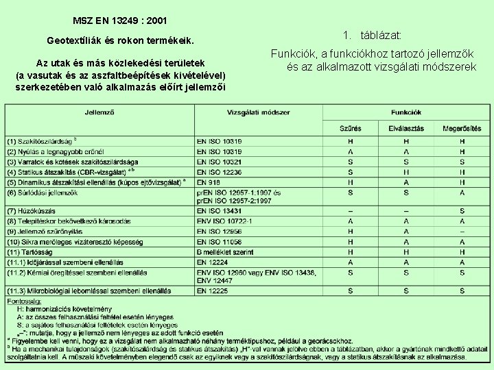 MSZ EN 13249 : 2001 Geotextíliák és rokon termékeik. Az utak és más közlekedési