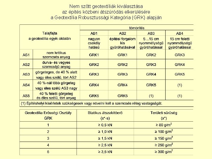 Nem szőtt geotextíliák kiválasztása az építés közbeni átszúródás elkerülésére a Geotextília Robusztussági Kategória (GRK)