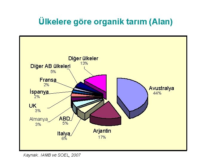 Ülkelere göre organik tarım (Alan) Diğer ülkeler 13% Diğer AB ülkeleri 5% Fransa 2%