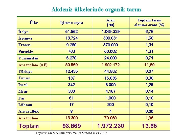 Akdeniz ülkelerinde organik tarım İşletme sayısı Alan (ha) Toplam tarım alanına oranı (%) İtalya