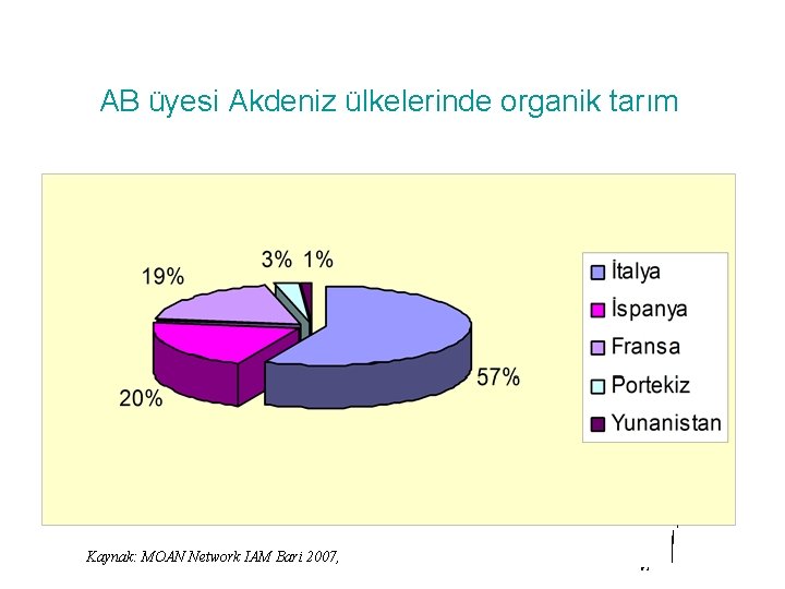 AB üyesi Akdeniz ülkelerinde organik tarım Kaynak: MOAN Network IAM Bari 2007, 17% 