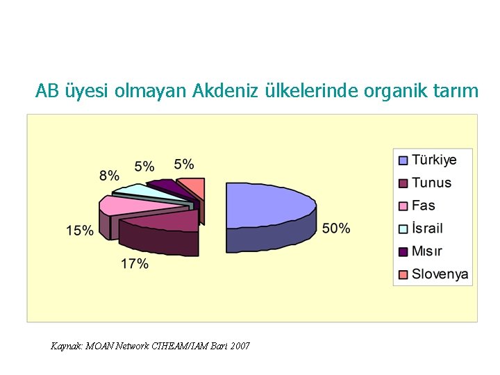 AB üyesi olmayan Akdeniz ülkelerinde organik tarım Kaynak: MOAN Network CIHEAM/IAM Bari 2007 