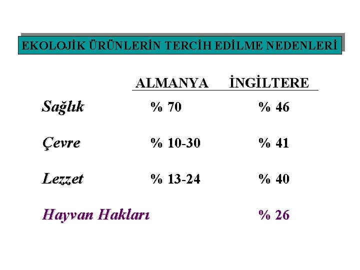 EKOLOJİK ÜRÜNLERİN TERCİH EDİLME NEDENLERİ ALMANYA İNGİLTERE Sağlık % 70 % 46 Çevre %