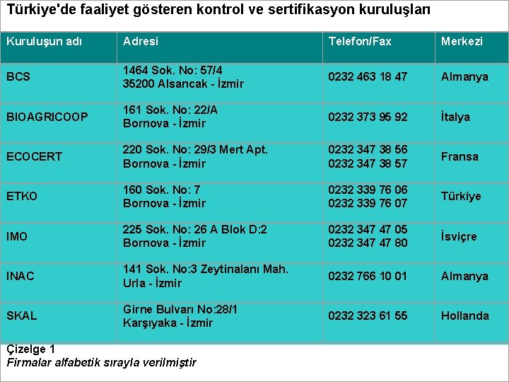 Türkiye'de faaliyet gösteren kontrol ve sertifikasyon kuruluşları Kuruluşun adı Adresi Telefon/Fax Merkezi BCS 1464