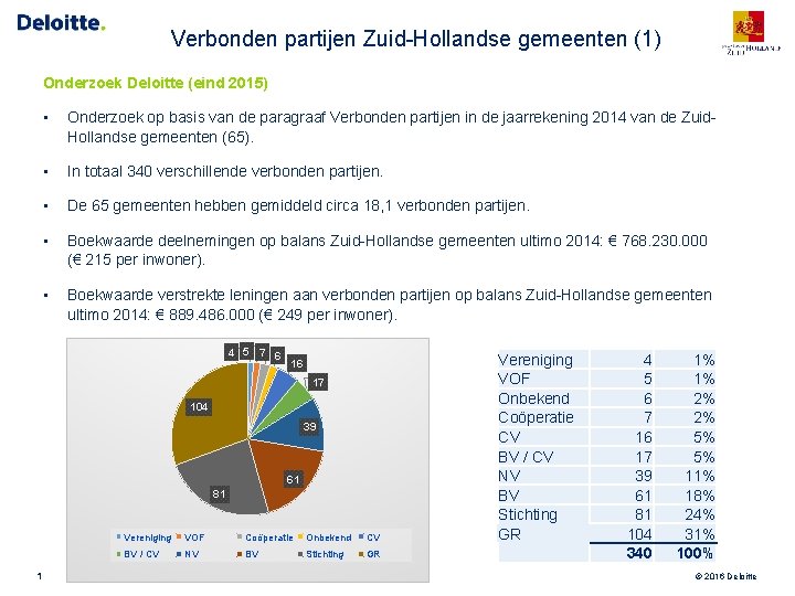 Verbonden partijen Zuid-Hollandse gemeenten (1) Onderzoek Deloitte (eind 2015) • Onderzoek op basis van