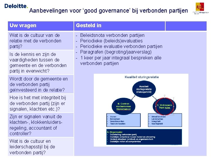 Aanbevelingen voor ‘good governance’ bij verbonden partijen Uw vragen Gesteld in Wat is de