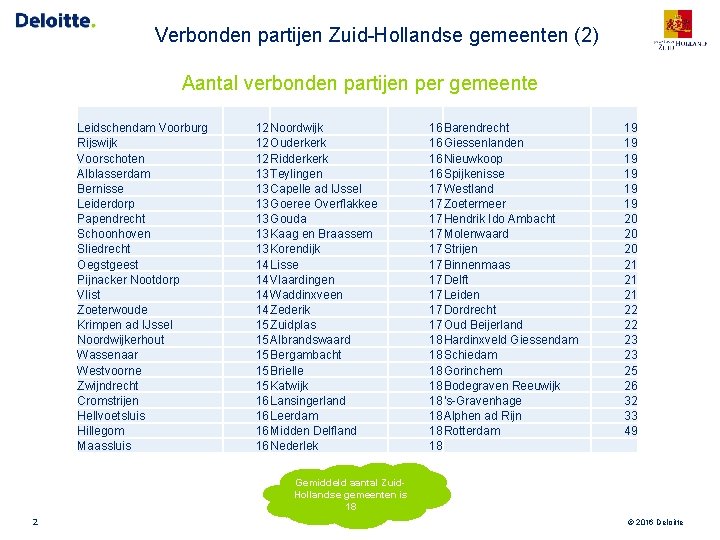 Verbonden partijen Zuid-Hollandse gemeenten (2) Aantal verbonden partijen per gemeente Leidschendam Voorburg Rijswijk Voorschoten