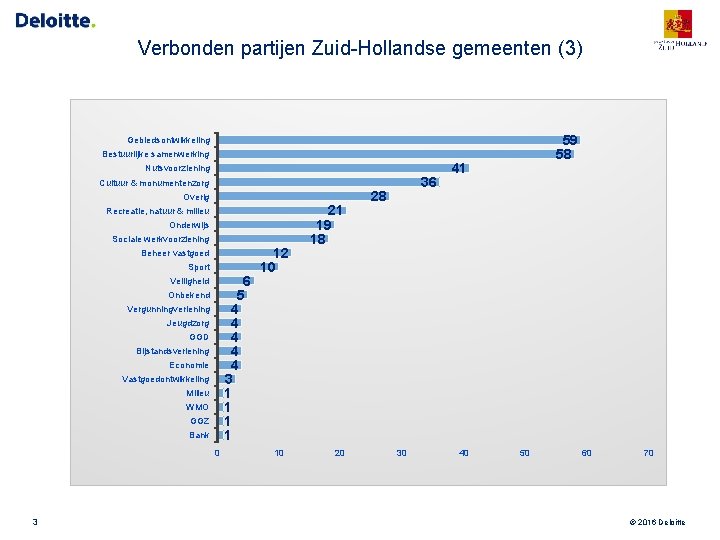 Verbonden partijen Zuid-Hollandse gemeenten (3) 59 58 Gebiedsontwikkeling Bestuurlijke samenwerking Nutsvoorziening 36 Cultuur &