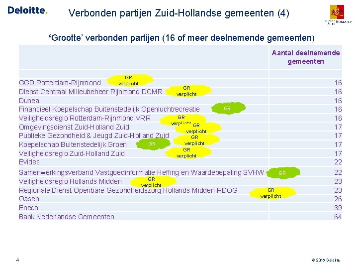 Verbonden partijen Zuid-Hollandse gemeenten (4) ‘Grootte’ verbonden partijen (16 of meer deelnemende gemeenten) Aantal