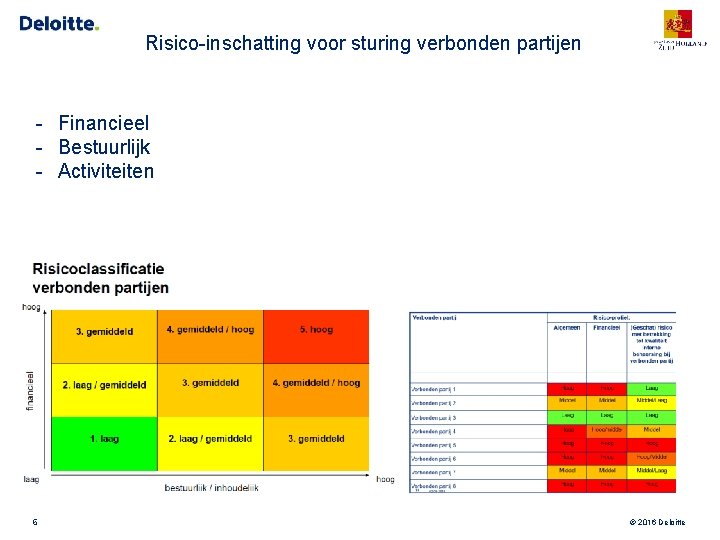 Risico-inschatting voor sturing verbonden partijen - Financieel - Bestuurlijk - Activiteiten 6 © 2016