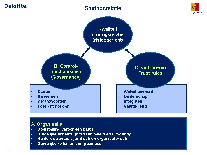 Sturingsrelatie Kwaliteit sturingsrelatie (risicogericht) B. Controlmechanismen (Governance) • • Sturen Beheersen Verantwoorden Toezicht houden