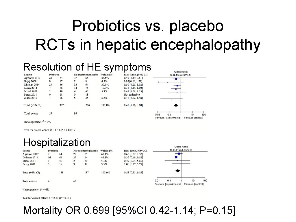 Probiotics vs. placebo RCTs in hepatic encephalopathy Resolution of HE symptoms Hospitalization Mortality OR