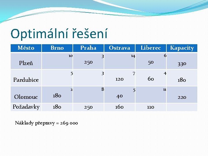 Optimální řešení Město Brno Praha 10 Plzeň 250 5 Ostrava 3 3 Pardubice Olomouc