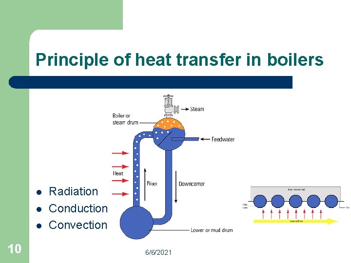 Principle of heat transfer in boilers l l l 10 Radiation Conduction Convection 6/6/2021