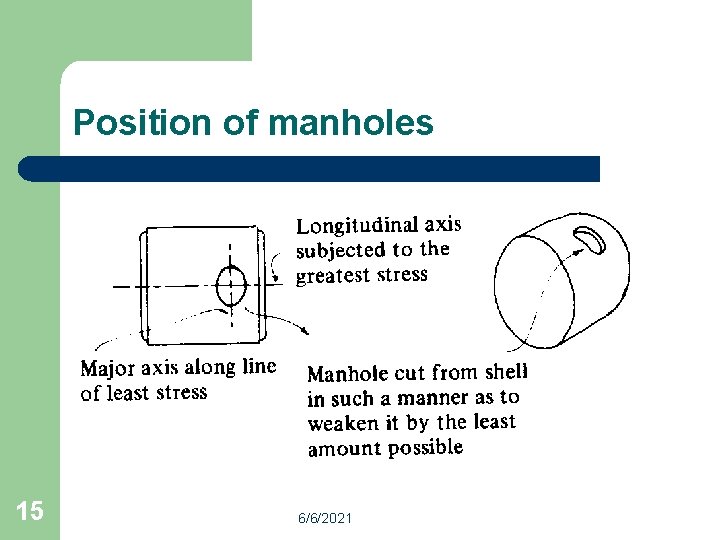 Position of manholes 15 6/6/2021 