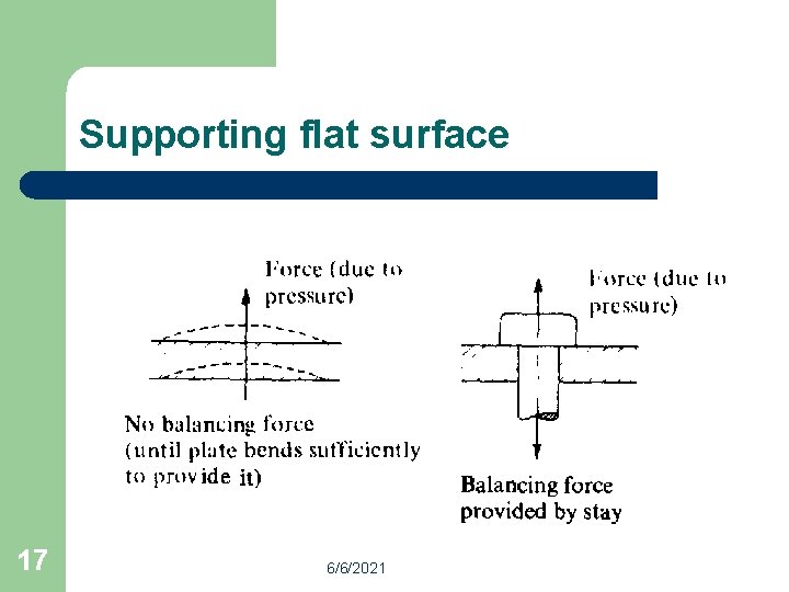 Supporting flat surface 17 6/6/2021 