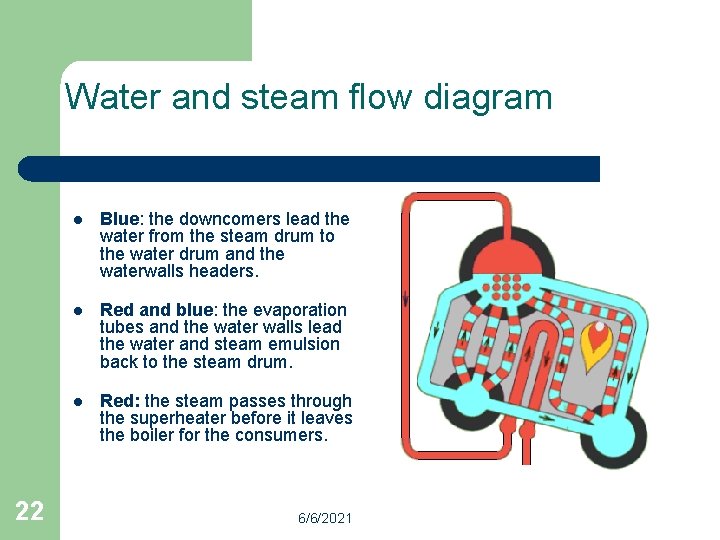 Water and steam flow diagram 22 l Blue: the downcomers lead the water from