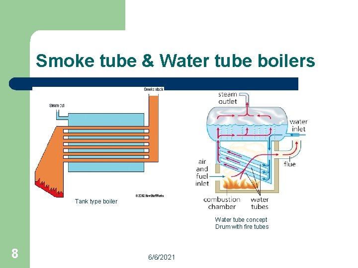 Smoke tube & Water tube boilers Fire tube concept Shell with fire tubes inside