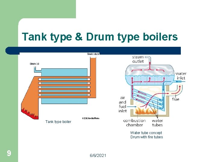 Tank type & Drum type boilers Fire tube concept Shell with fire tubes inside