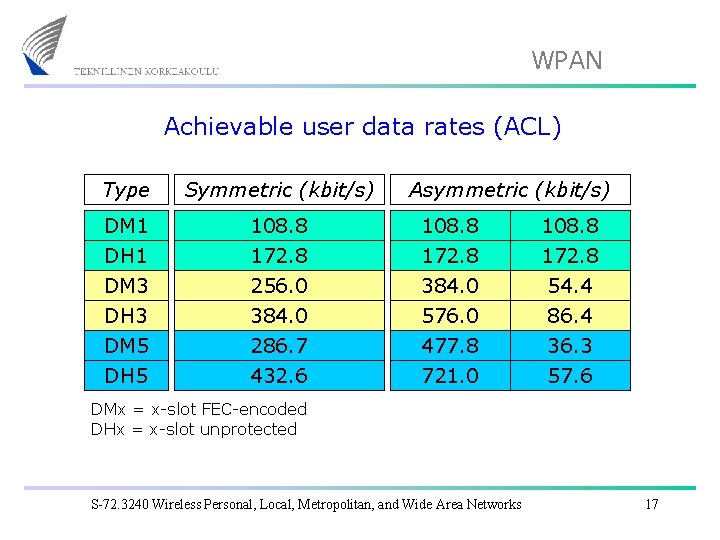 WPAN Achievable user data rates (ACL) Type Symmetric (kbit/s) Asymmetric (kbit/s) DM 1 DH