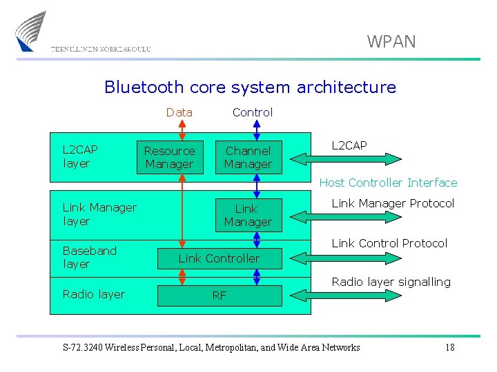 WPAN Bluetooth core system architecture L 2 CAP layer Data Control Resource Manager Channel