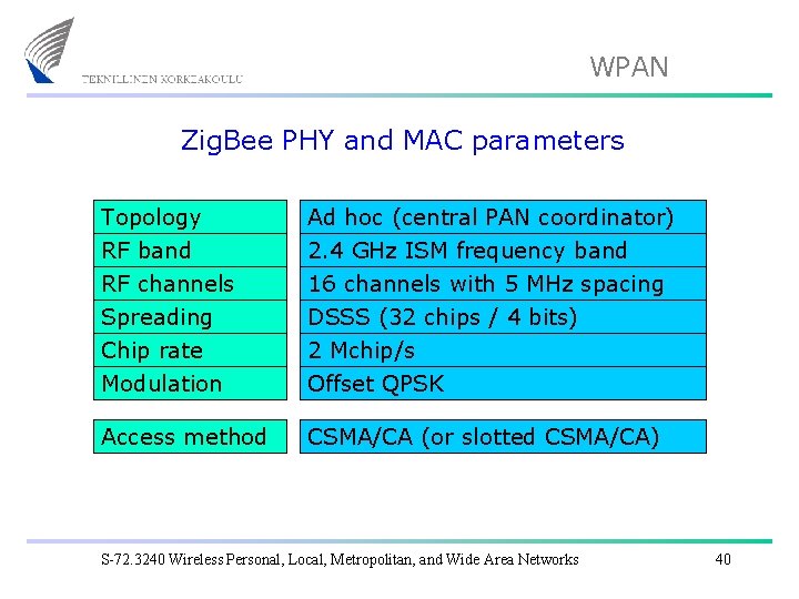 WPAN Zig. Bee PHY and MAC parameters Topology RF band RF channels Ad hoc