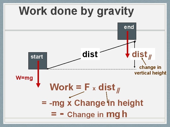 Work done by gravity end dist start dist∥ change in vertical height W=mg Work