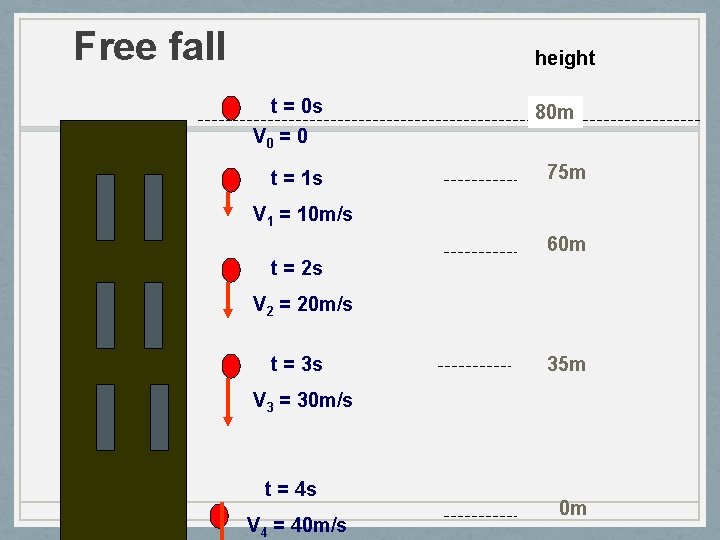 Free fall height t = 0 s V 0 = 0 t = 1